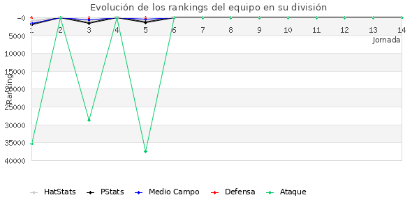 Rankings del equipo en Copa