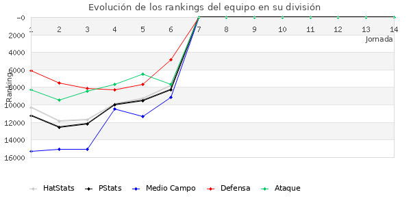 Rankings del equipo en Copa