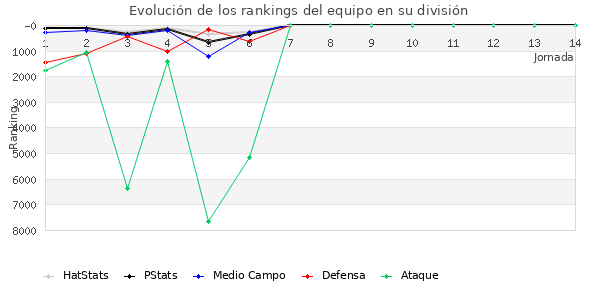 Rankings del equipo en Copa