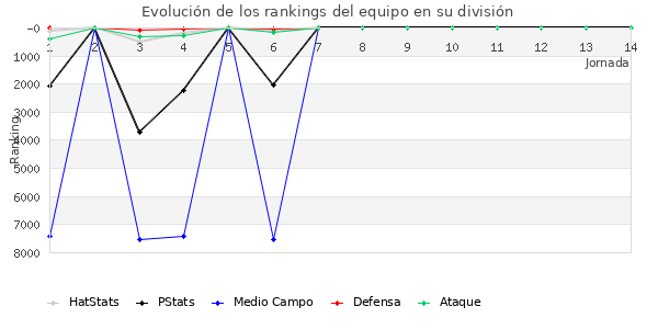 Rankings del equipo en VI