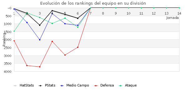 Rankings del equipo en VI