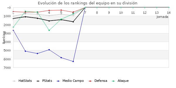 Rankings del equipo en VII