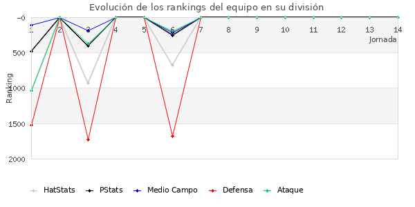 Rankings del equipo en V