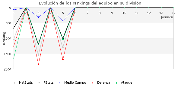 Rankings del equipo en V