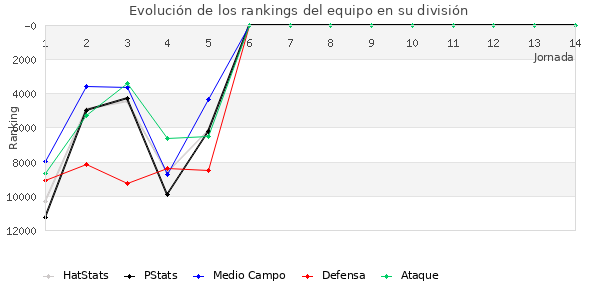 Rankings del equipo en VIII