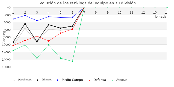 Rankings del equipo en VIII