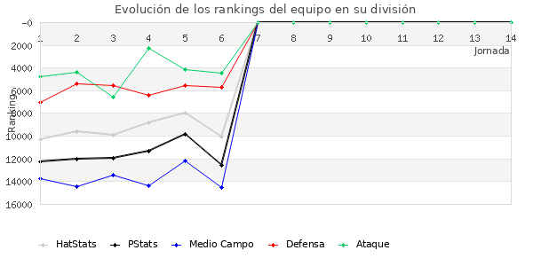 Rankings del equipo en VIII