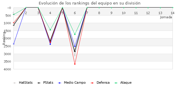 Rankings del equipo en VII