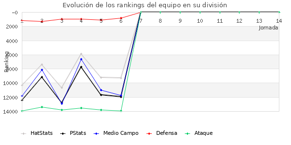 Rankings del equipo en VIII