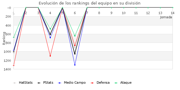 Rankings del equipo en V