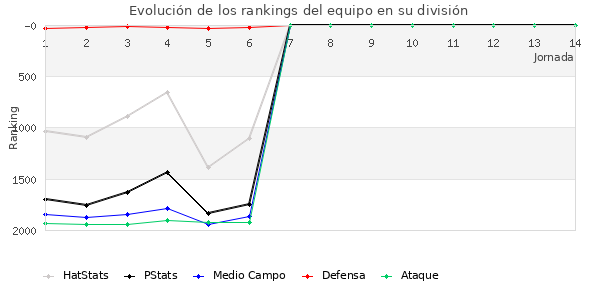 Rankings del equipo en V