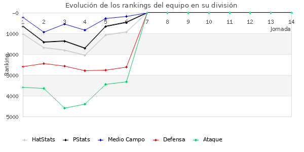 Rankings del equipo en VI