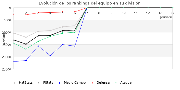 Rankings del equipo en Copa