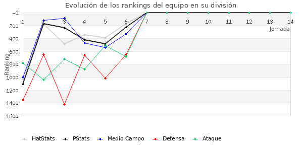 Rankings del equipo en V