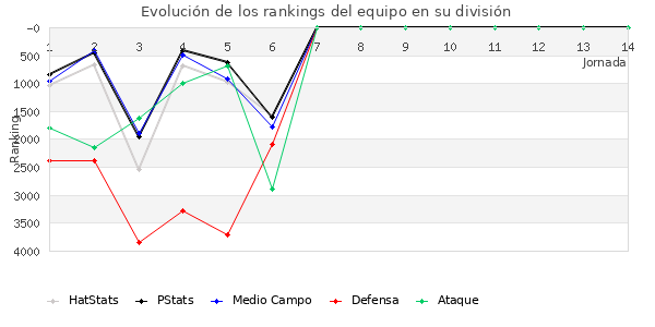 Rankings del equipo en VI