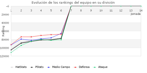 Rankings del equipo en Copa