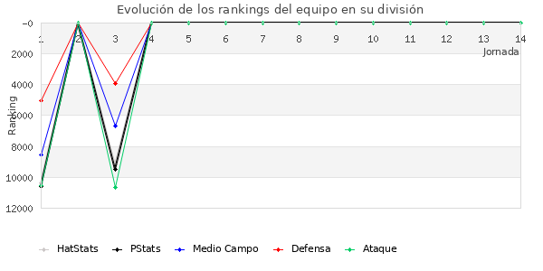 Rankings del equipo en IX