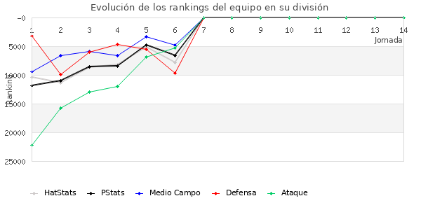 Rankings del equipo en Copa