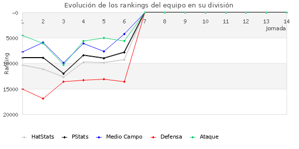 Rankings del equipo en Copa