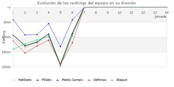 Rankings del equipo en Copa