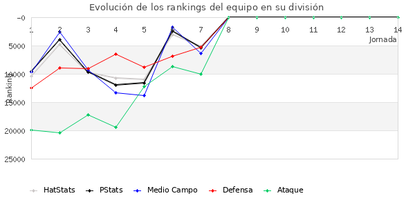 Rankings del equipo en Copa