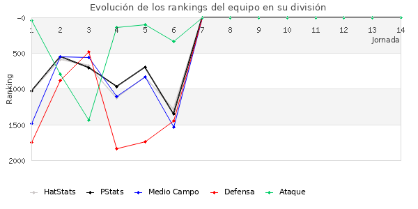 Rankings del equipo en V