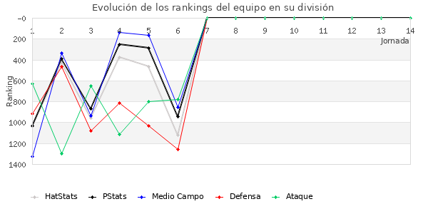 Rankings del equipo en V