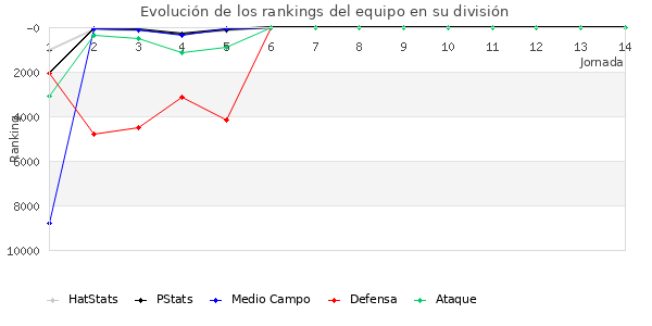 Rankings del equipo en Copa