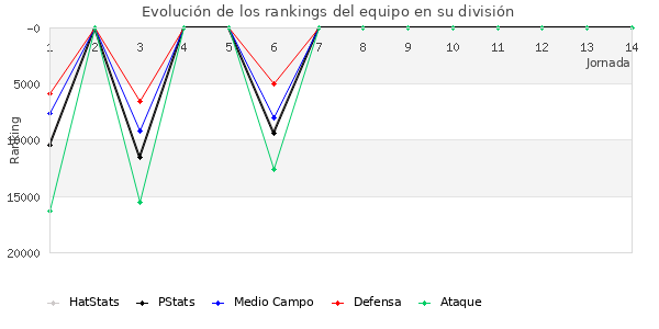 Rankings del equipo en Copa