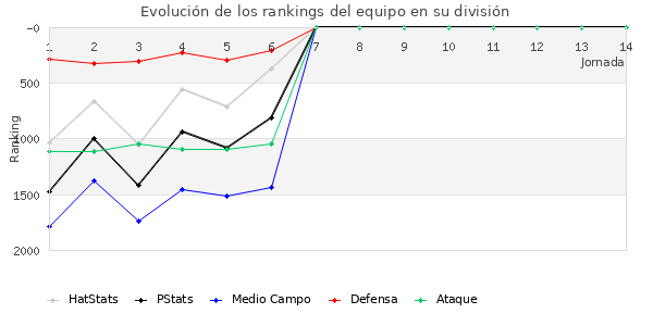 Rankings del equipo en V