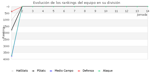 Rankings del equipo en VIII