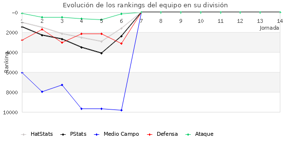 Rankings del equipo en VIII