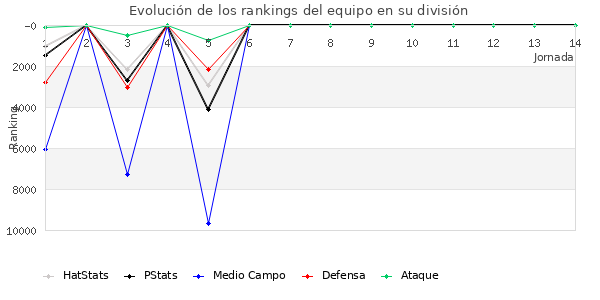 Rankings del equipo en VIII