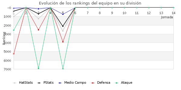 Rankings del equipo en VIII