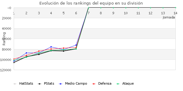 Rankings del equipo en Copa