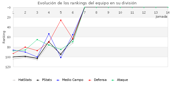 Rankings del equipo en III