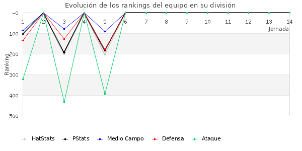 Rankings del equipo en IV