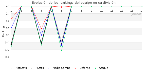 Rankings del equipo en III