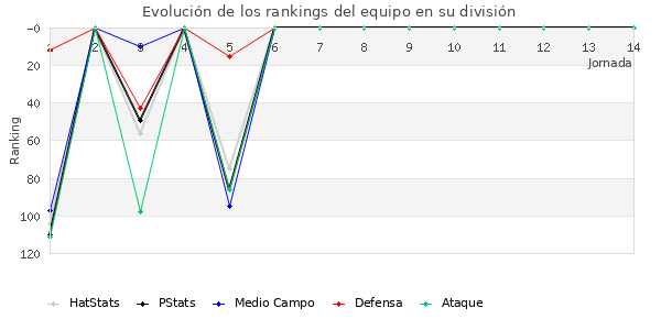 Rankings del equipo en III