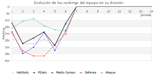 Rankings del equipo en IV