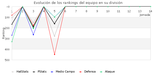 Rankings del equipo en IV