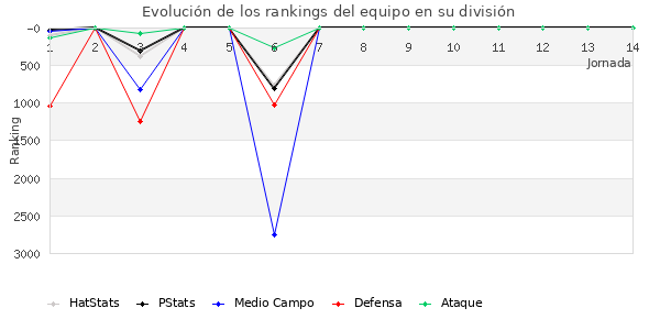 Rankings del equipo en VII