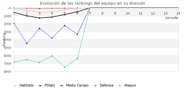 Rankings del equipo en VII