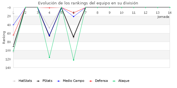 Rankings del equipo en III