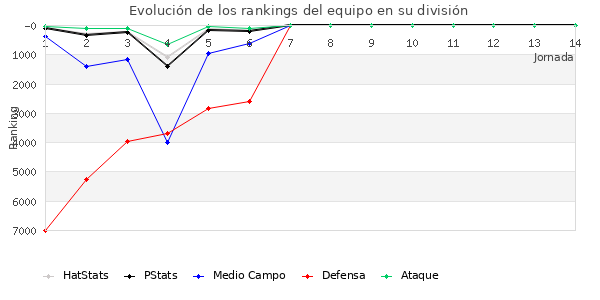 Rankings del equipo en Copa