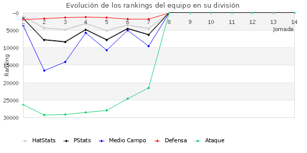 Rankings del equipo en Copa