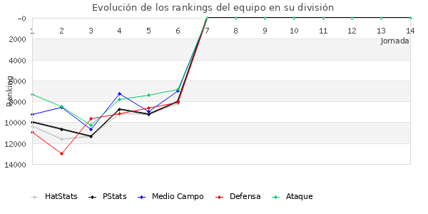 Rankings del equipo en Copa