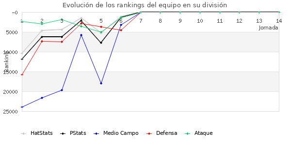 Rankings del equipo en Copa