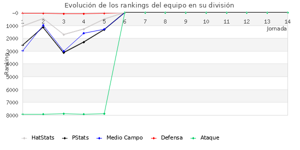 Rankings del equipo en VI