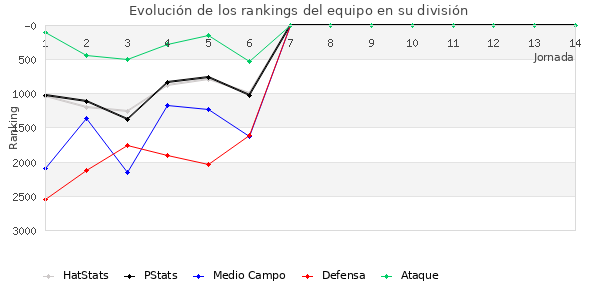 Rankings del equipo en VII